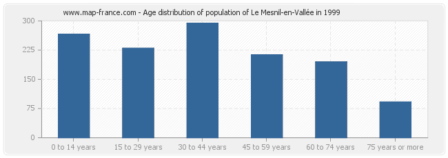 Age distribution of population of Le Mesnil-en-Vallée in 1999